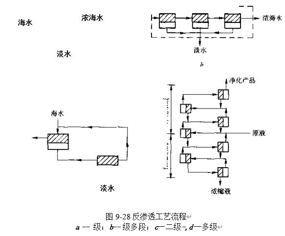 圖9-28反滲透工藝流程